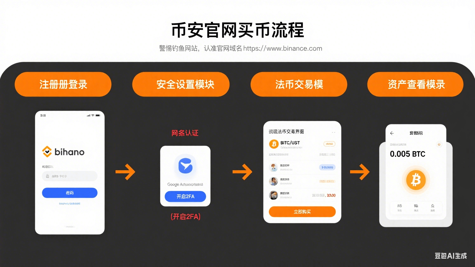 币安交易所官网版如何买币:新手入门全流程指南(含安全操作要点)